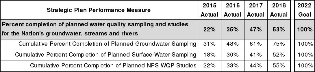 Table showing completed water-quality sampling and studies from 2015-2018 and the 2022 goal