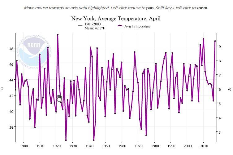 graph of average NY temperature in April from 1901-2017