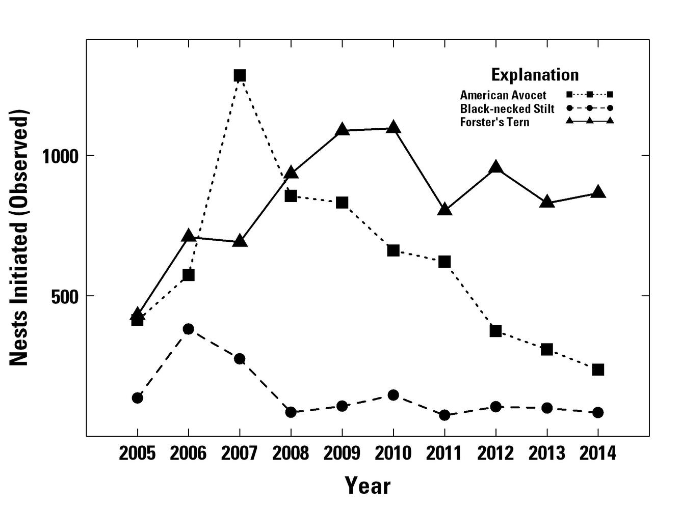 WERC American Avocets Nests per year graph