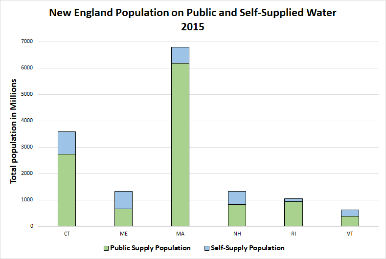 New England Population on Public and Self-Supplied Water in 2015