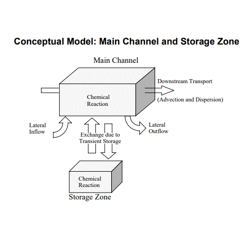 OTIS: Conceptual model that includes the main channel and the storage zone.