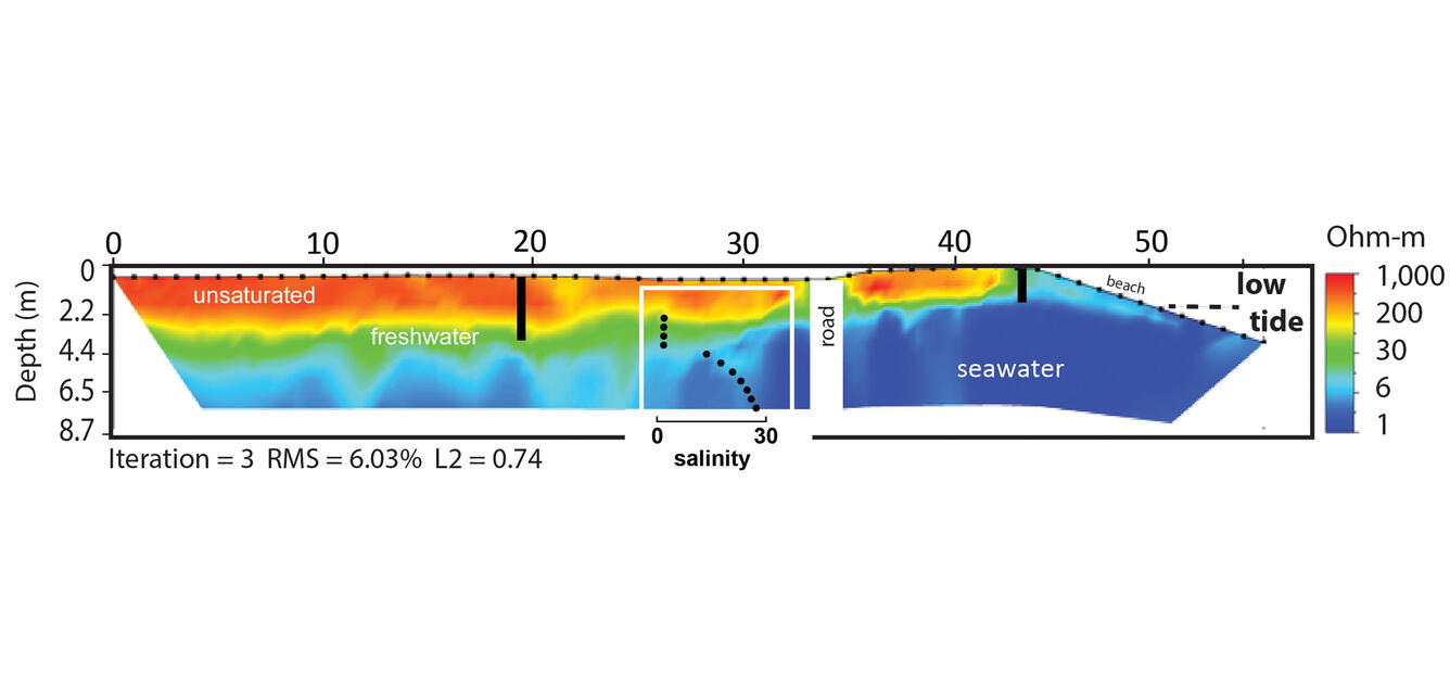 A plot on a graph showing groundwater data in depth and ohms.