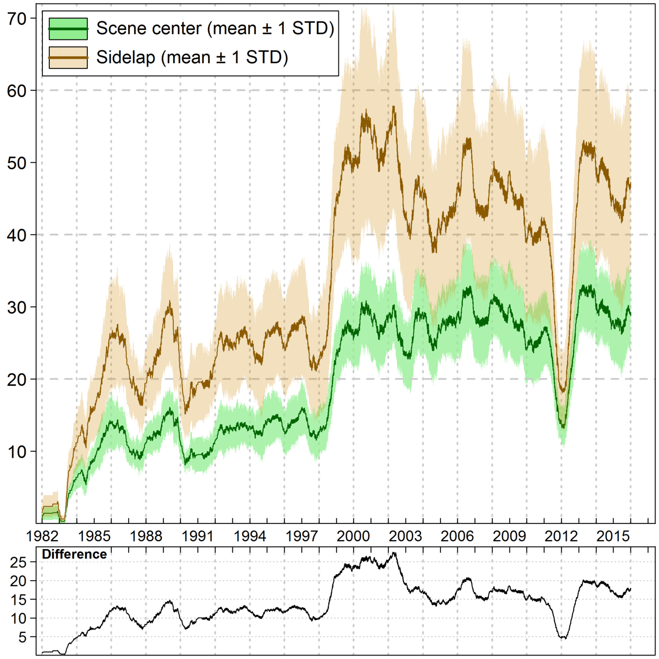 Graph showing average number of clear Landsat observations per year