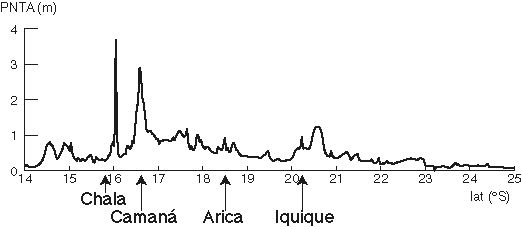 A graph shows the predicted peak nearshore tsunami amplitude for a coastline.