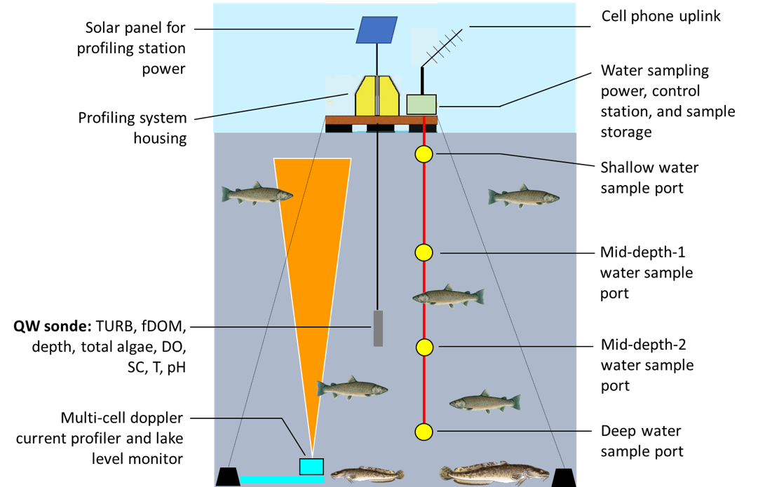 Schematic diagram of proposed point-of-compliance monitoring platform installed on Lake Koocanusa at the international boundary