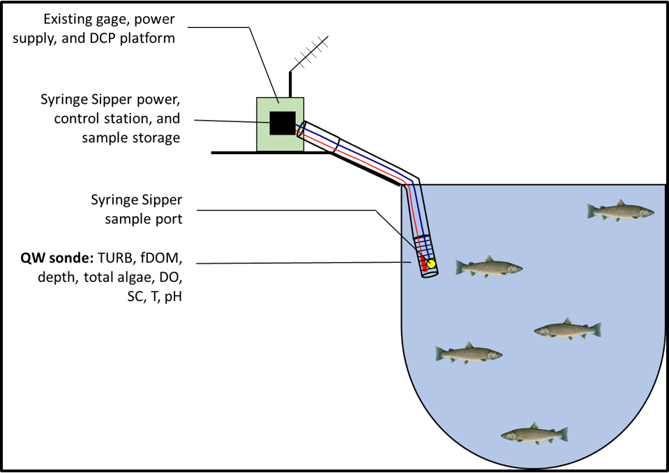 Schematic diagram of monitoring supplements to the existing USGS gage on the Kootenai River below Libby Dam