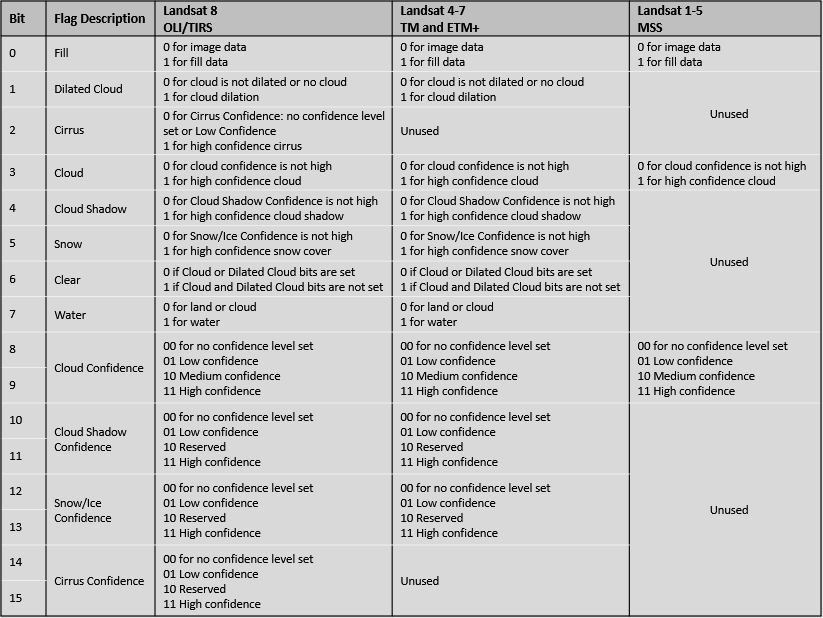Landsat Collection 2 Pixel Quality Assessment Bit Index