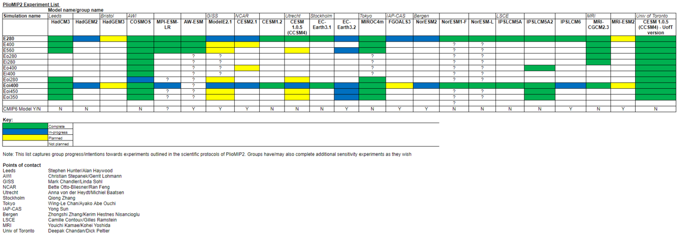A screenshot of the PlioMIP2 Modeling Group Progress table as of January 2019.