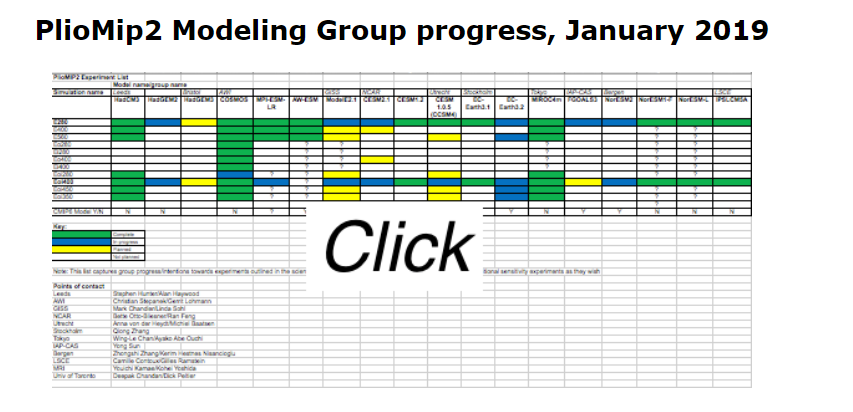 A screenshot of the PlioMIP2 Modeling Group Progress table as of January 2019