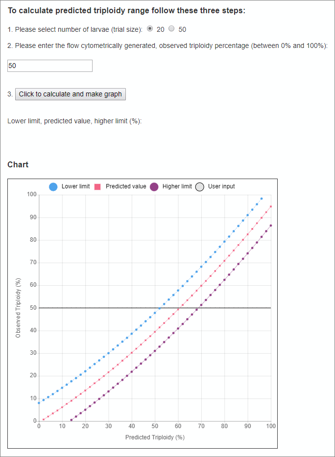 Ploidy Predictor tool to calculate triploidy in a fish spawn