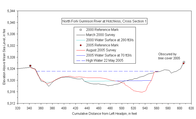 Channel Surveys from North Fork Gunnison River at Hotchkiss, Colorado