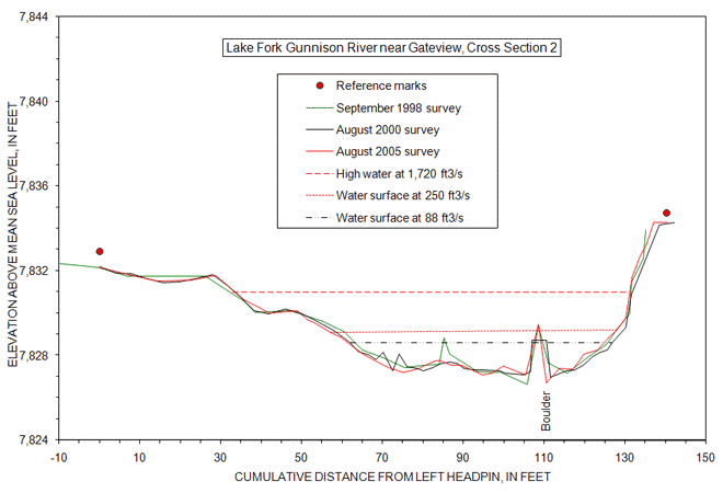Channel Surveys from Lake Fork at Gateview, Colorado