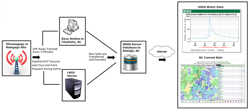 Schematic diagram of Charlotte-Mecklenburg Hydrologic Network communications
