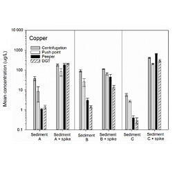 Graph of pore water sampling results