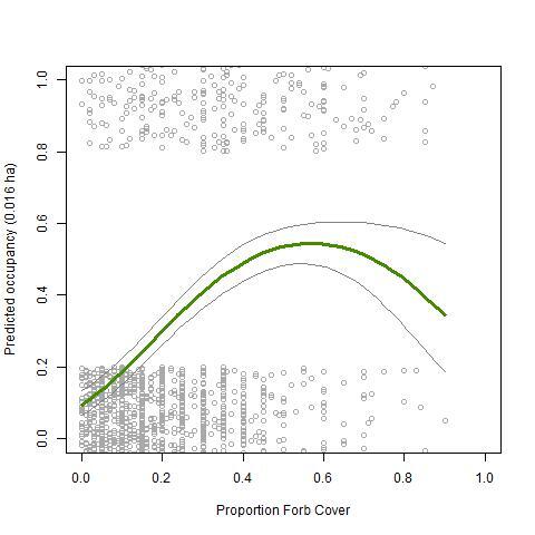 Graph showing hump shaped relationship between PPM occupancy and forb cover