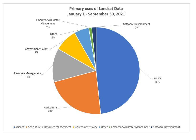 Landsat primary data users