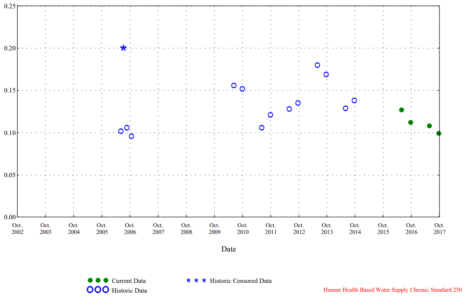 Water Quality Summary Screen capture