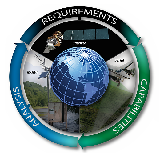 Image of earth an satellites with the words requirements capabilities and analysis around it