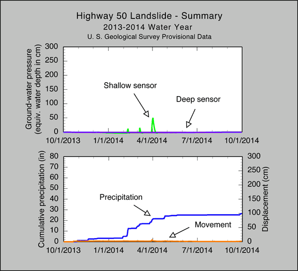 2013-2014 Wet Season Graph for Highway 50, CA