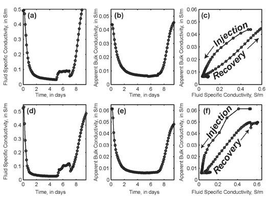 Graphs of two observation wells