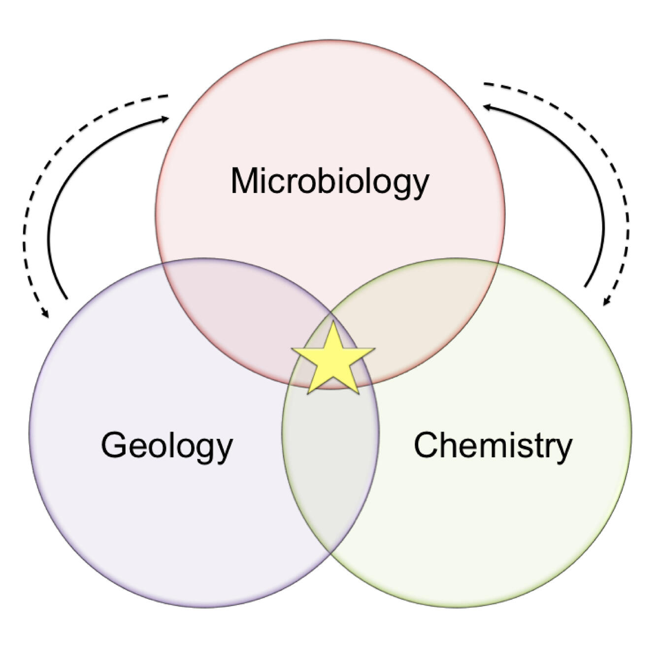 Reston Microbiology Laboratory (RML) Science Venn Diagram