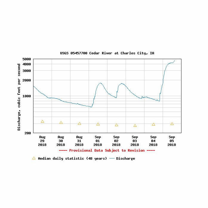 NWIS Real Time Graph of Cedar River At Charles City, Iowa