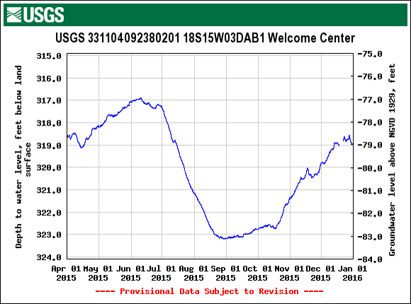 Real-time Groundwater data