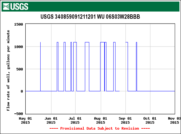 Real time water use data