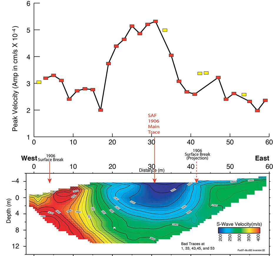 Example of amplification of seismic waves in fault zones.