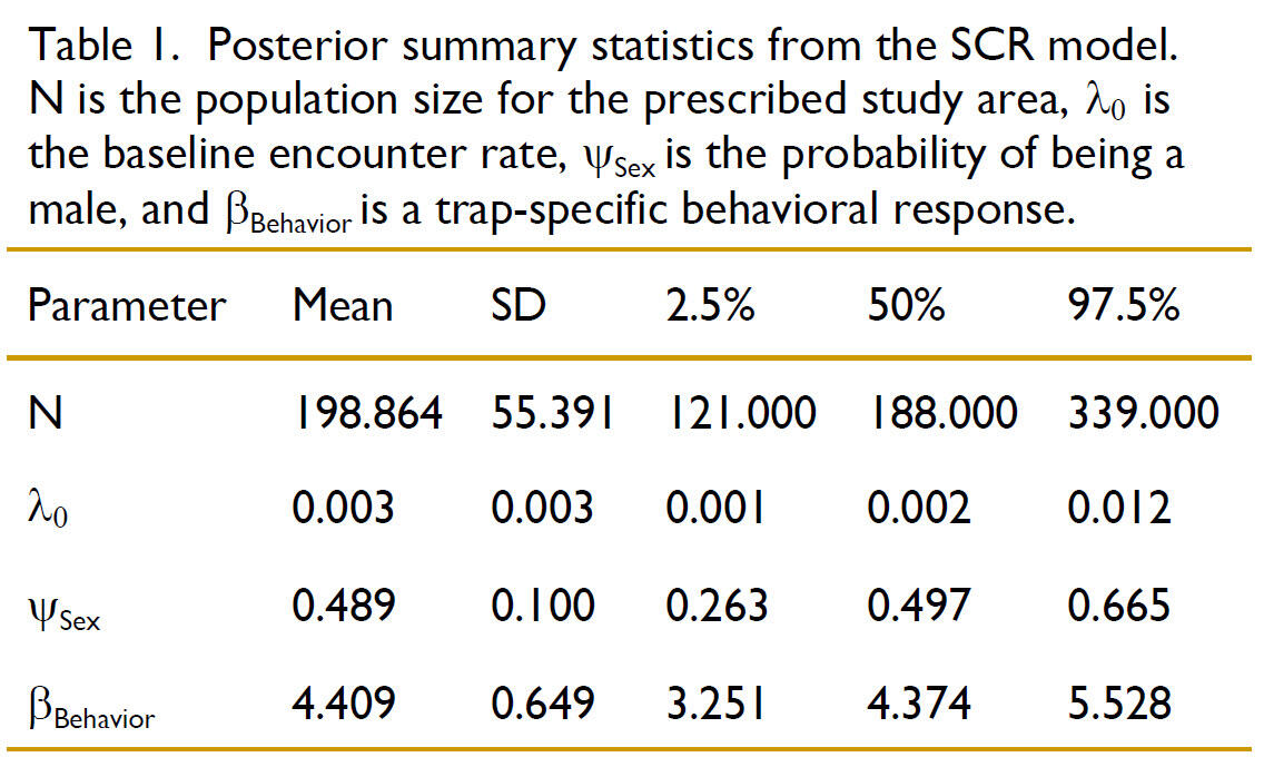 Posterior summary statistics from the SCR model