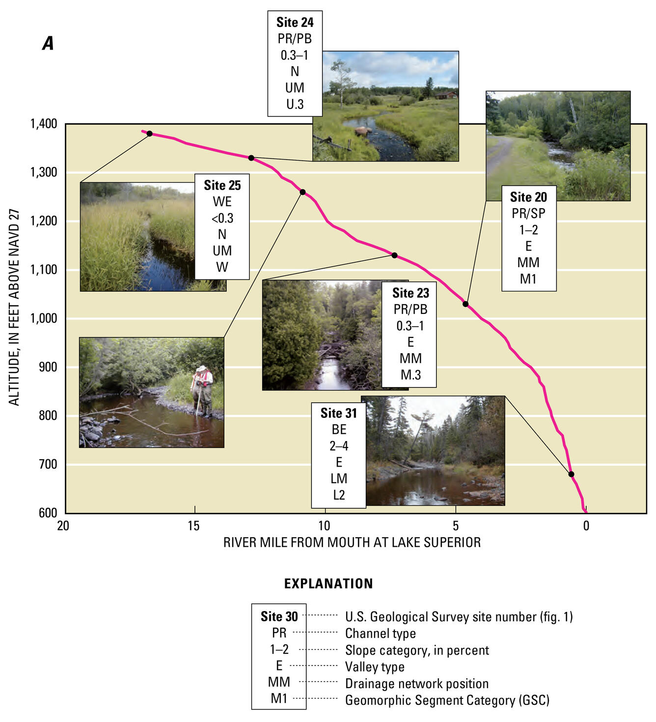 Figure showing longitudinal profiles for Lester River in the Duluth, Minn., area. (<, less than)