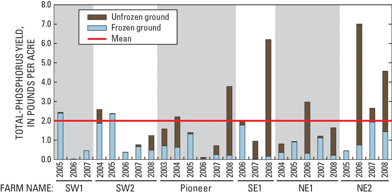 Chart of unfrozen/frozen-ground phosphorus runoff from six edge-of-field study farms.