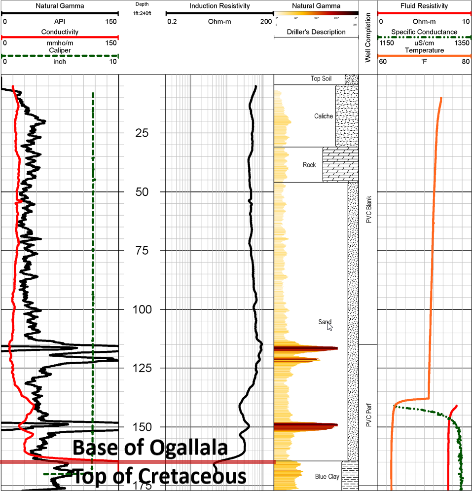 Geophysical log from the Ogallala aquifer, Texas