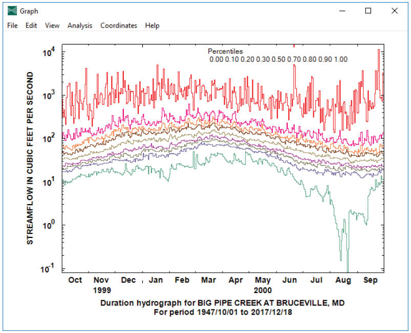 Screen capture of example of duration hydrograph in the Surface Water Toolbox (SWToolbox).
