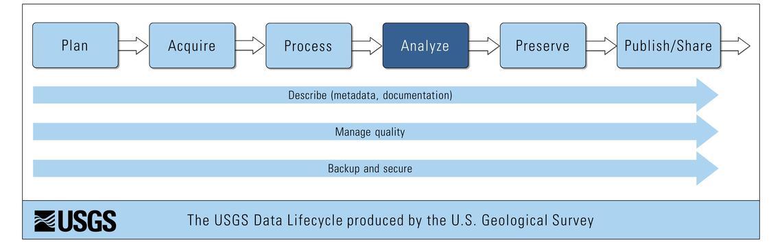 USGS Science Data Lifecycle Model - Analyze