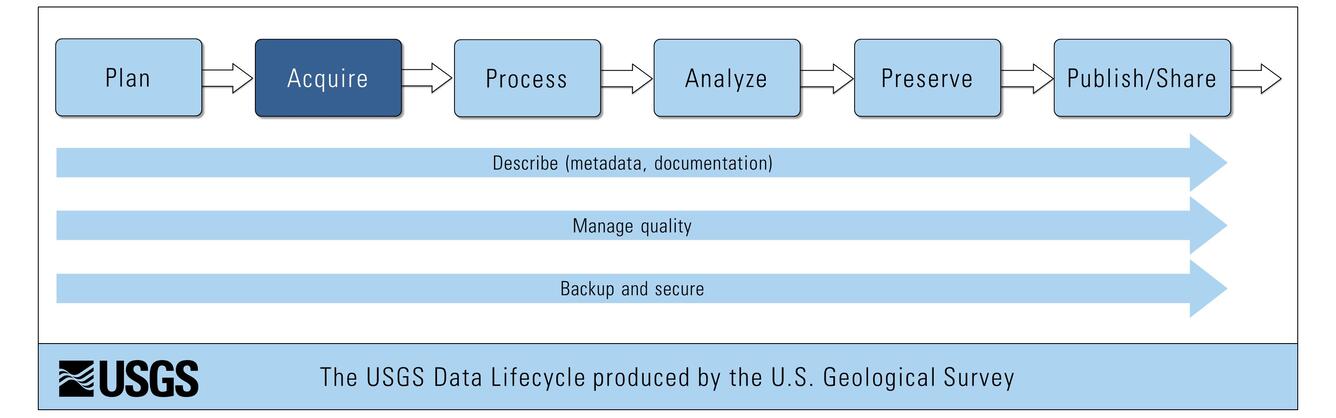 USGS Science Data Lifecycle Model - Aquire