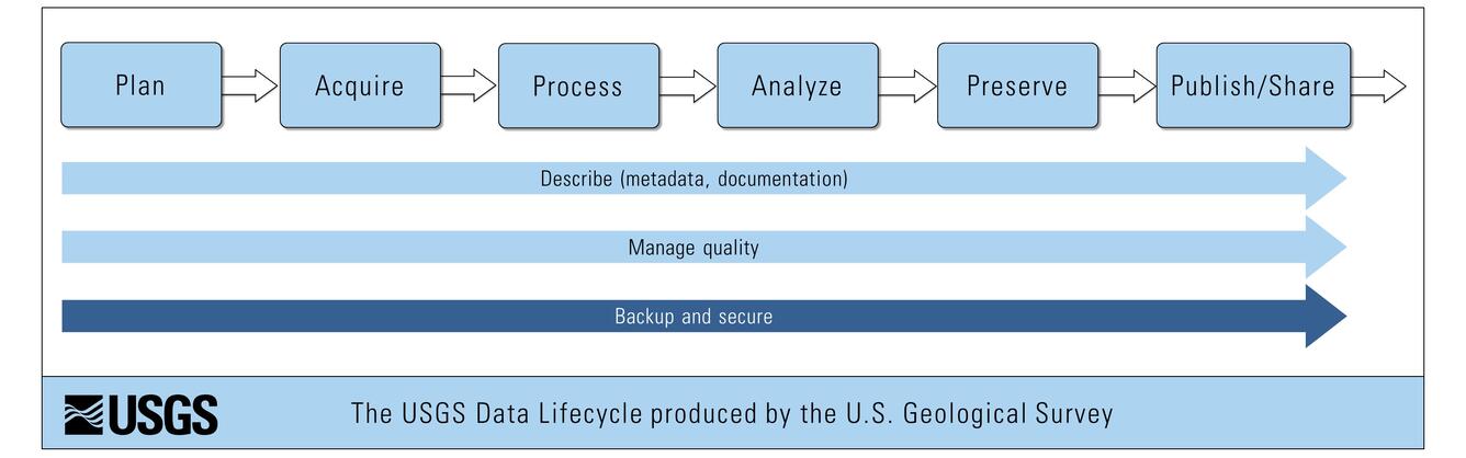 USGS Science Data Lifecycle Model