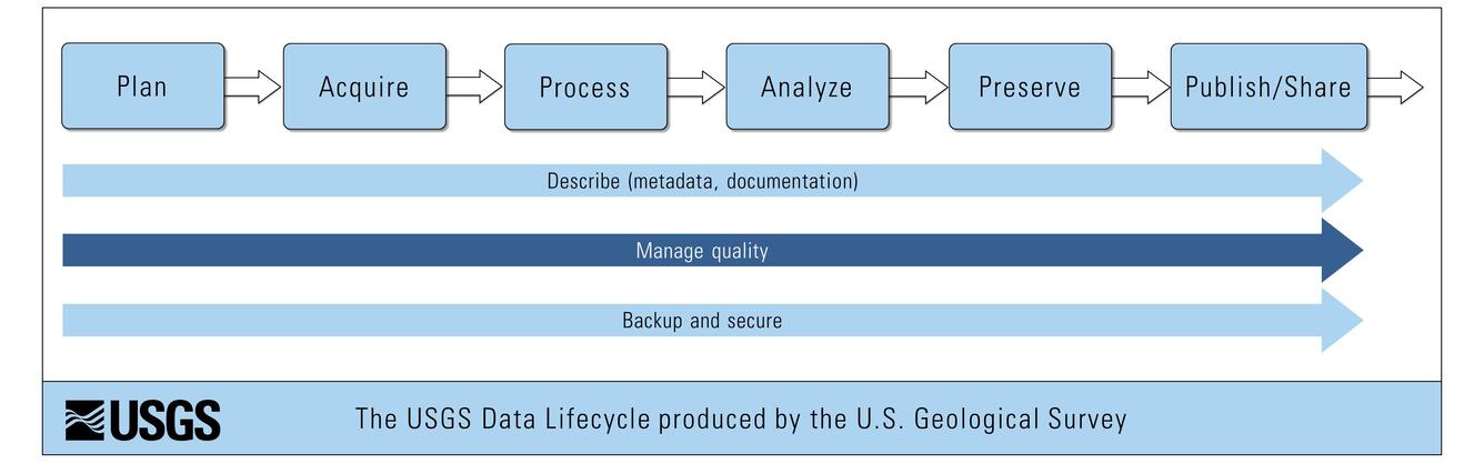USGS Science Data Lifecycle Model = Manage Quality