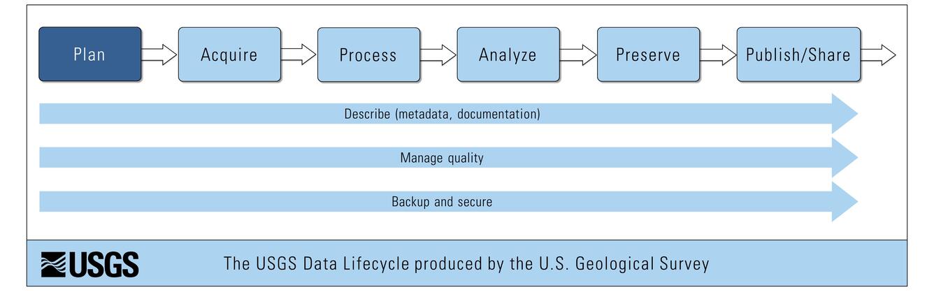 USGS Science Data Lifecycle Model - Plan