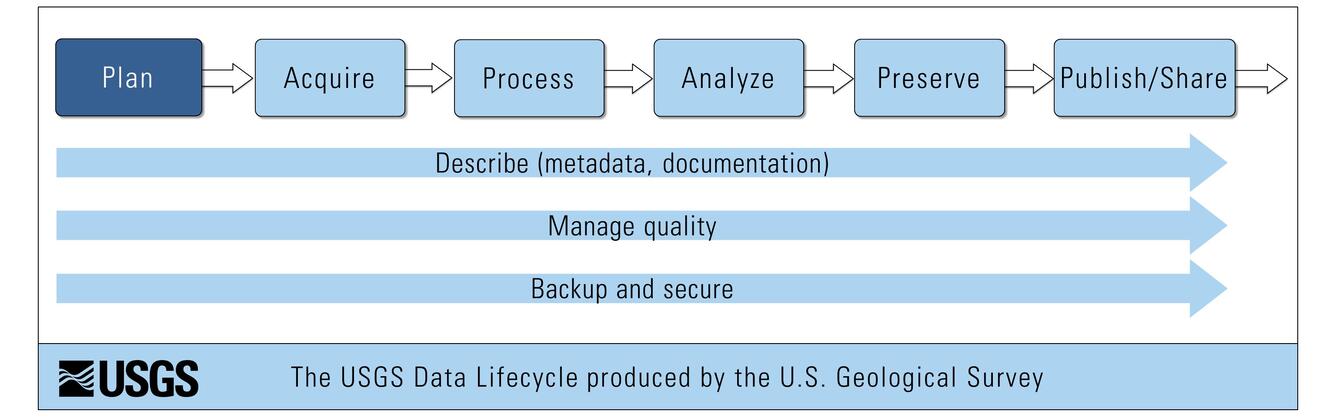 USGS Scientific Data Lifecycle Model - Plan