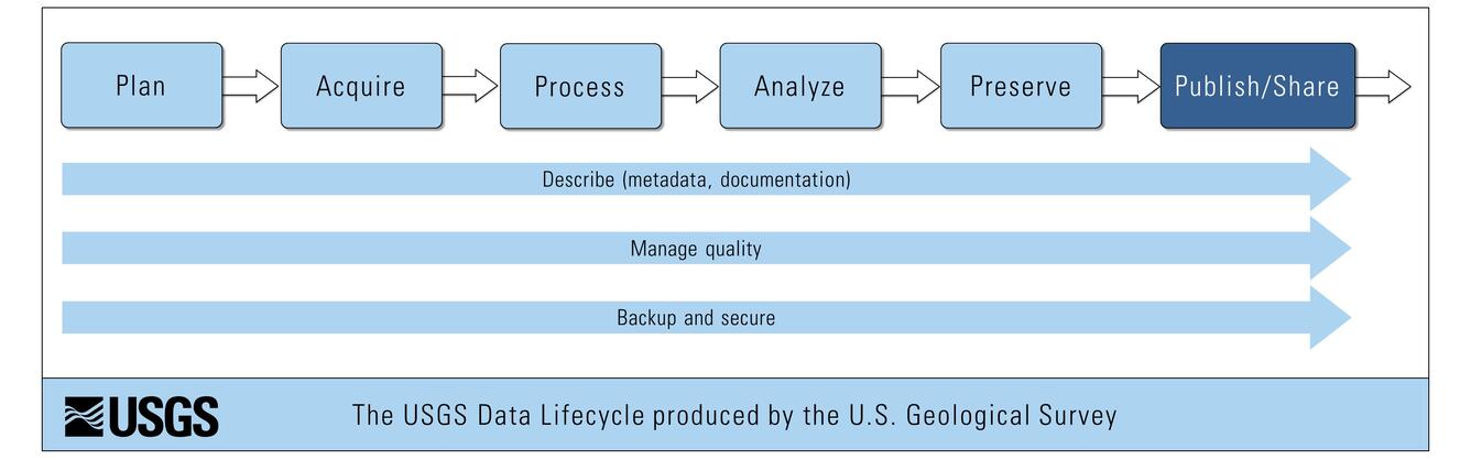 USGS Science Data Lifecycle Model - Publish/Share