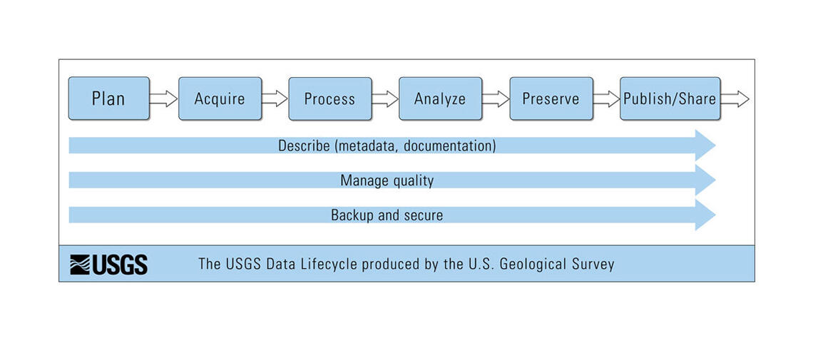 USGS Science Data Lifecycle Model