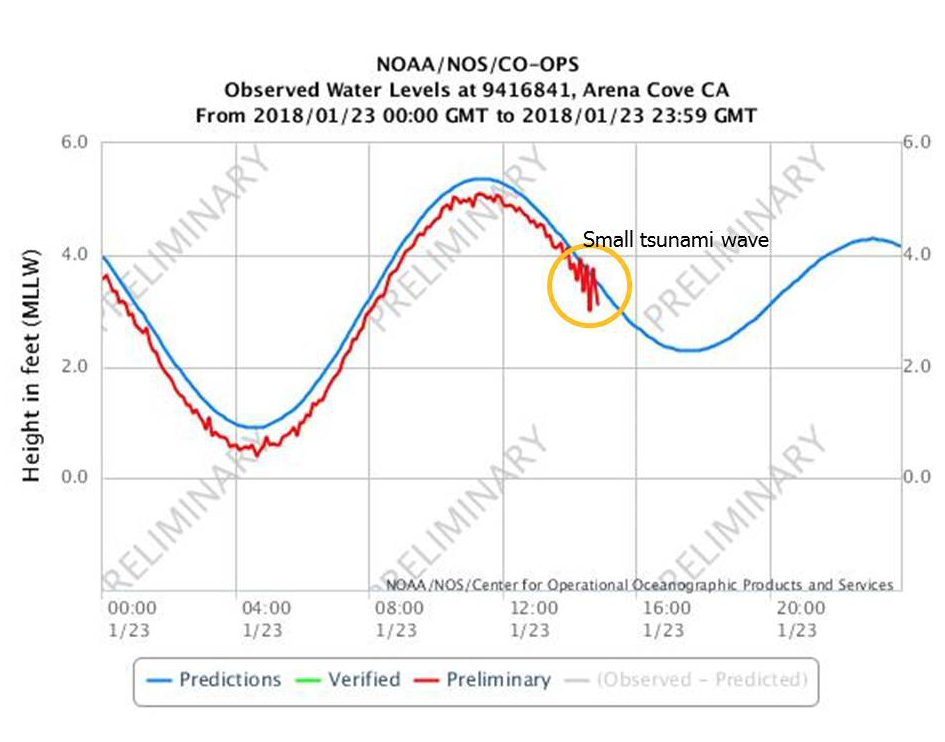 graph with red & blue lines in sine curve. with noticeable disturbance in red curve