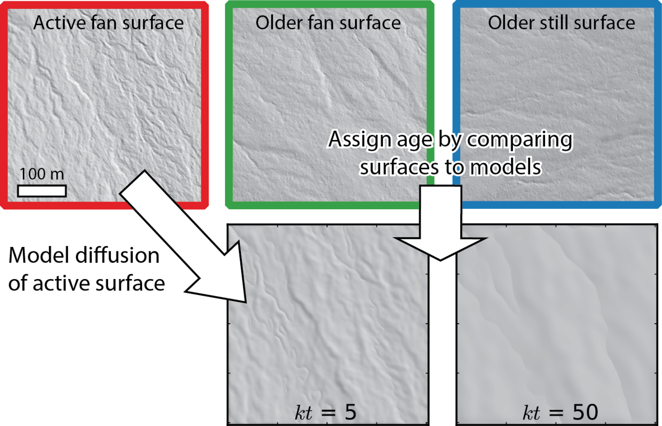 Images showing how models of fan surface evolution can establish ages