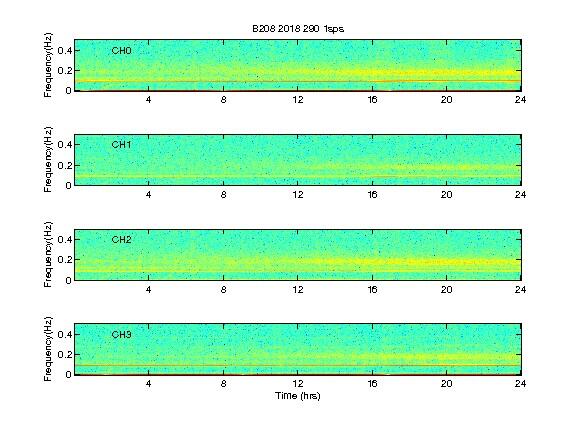 This is a spectogram for 4 channels of borehole strainmeter data from station B208.