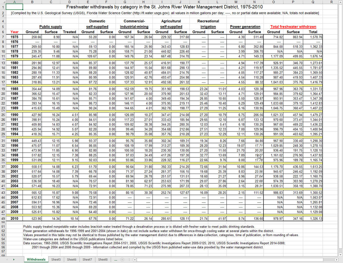 St. Johns River WMD water-use 1975-2010 Image