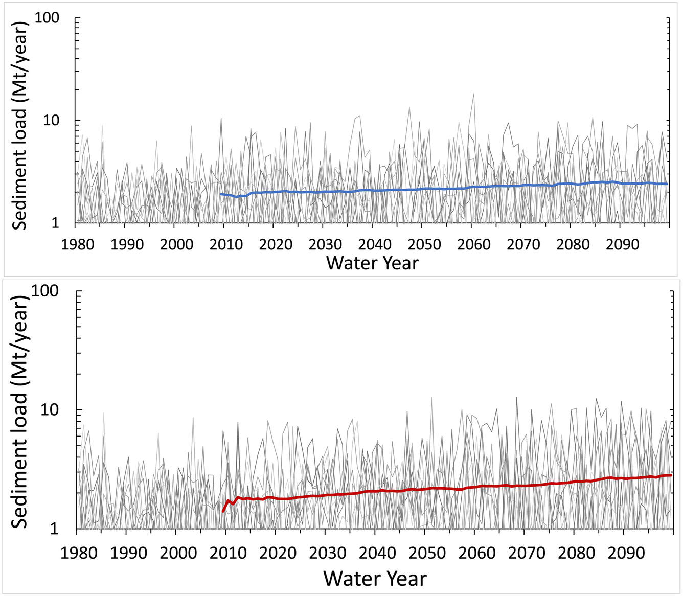 2 graphs depicting simulating two representative concentration pathway scenarios