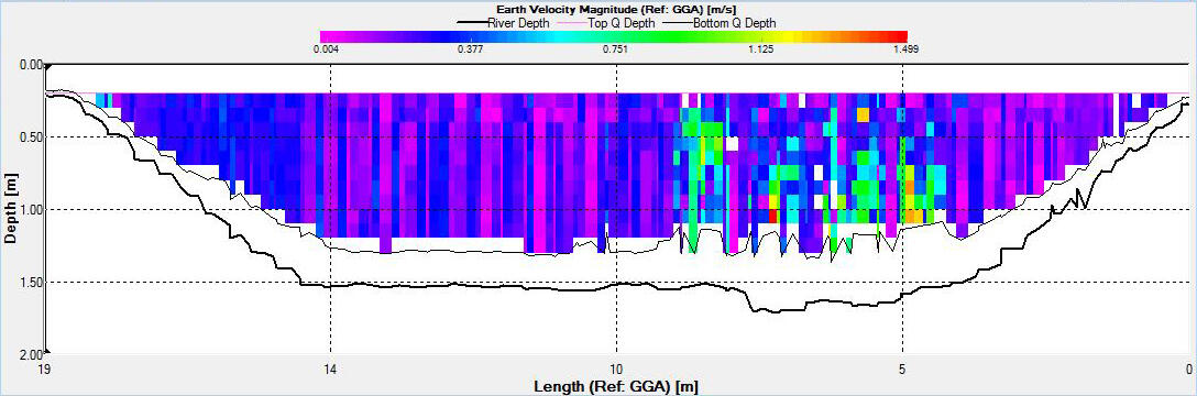 A cross section of the CERC sturgeon study pond’s water velocities is shown as mapped by an aDcp.