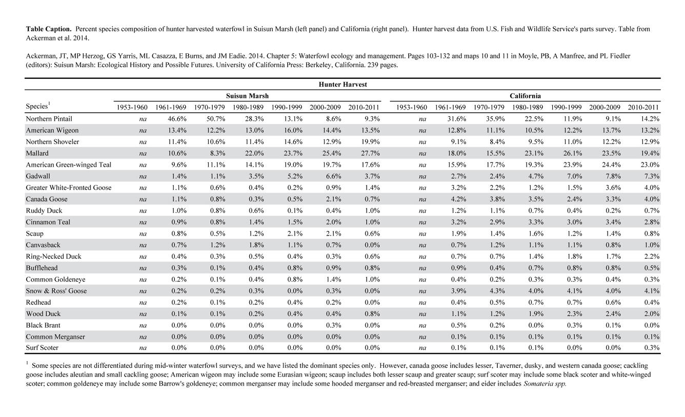 Percent Species Composition Hunter Harvested Waterfowl, Suisun Marsh