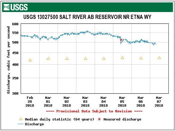 Surface-water data for Wyoming